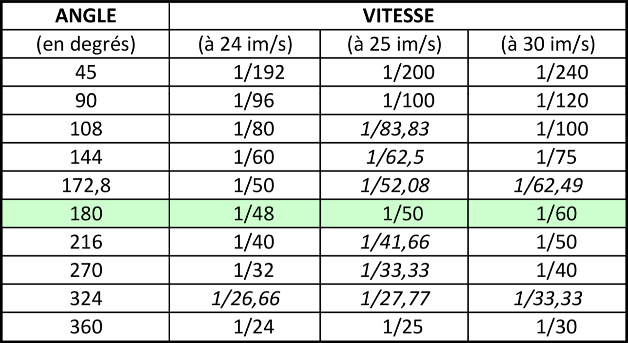 Réglages angle et vitesse